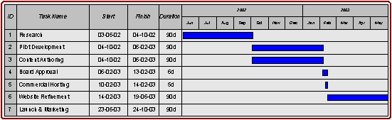 an example of a Gantt chart showing Task names, times and duration
