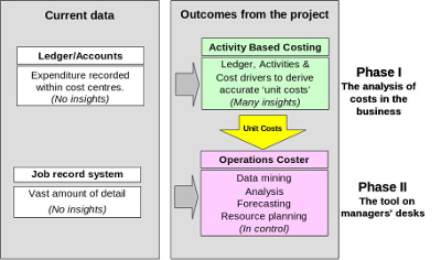 Accurate Operations Costing