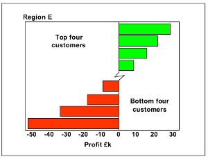 Cumulative Profit v Regions