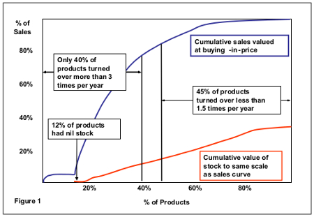 Percentage Sales v. Products