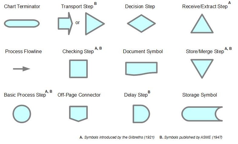 Process Flow Chart Flowchart Symbols Explained Flow Chart