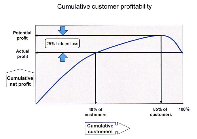 Cumulative customer profitability, Profit v. customers